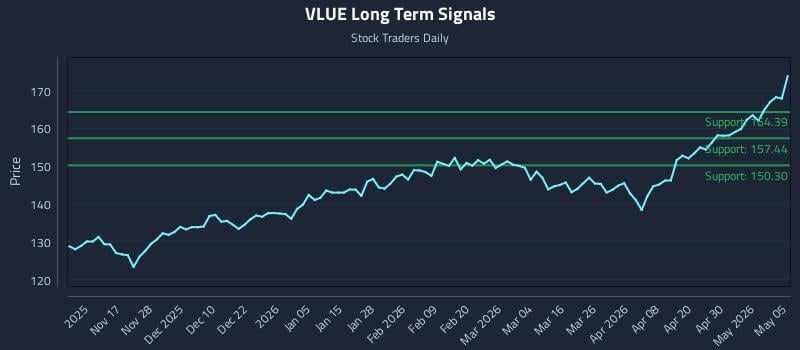 VLUE Long Term Analysis for May 6 2026