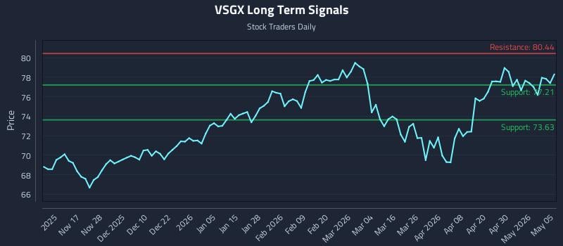 VSGX Long Term Analysis for May 6 2026