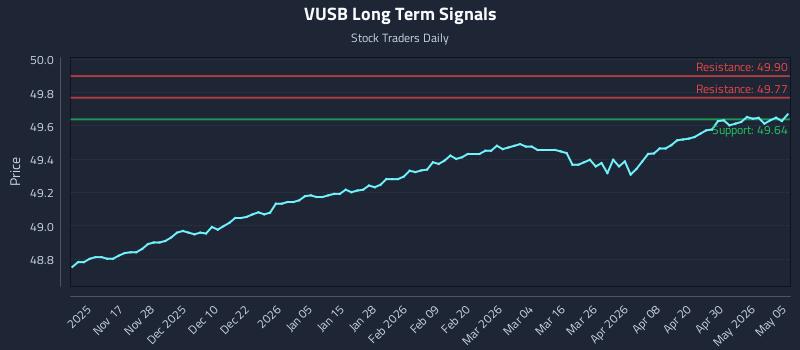 VUSB Long Term Analysis for May 6 2026