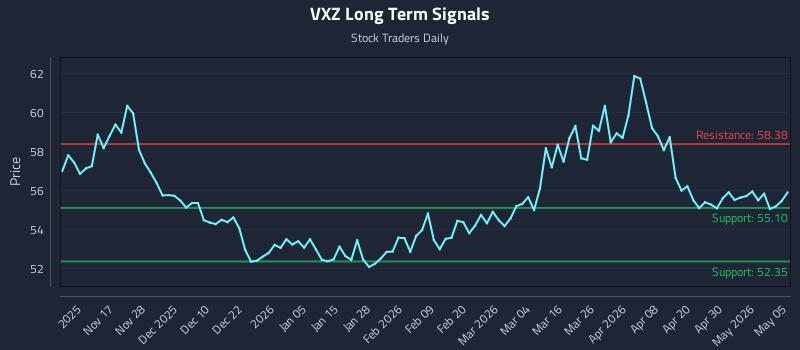 VXZ Long Term Analysis for May 6 2026