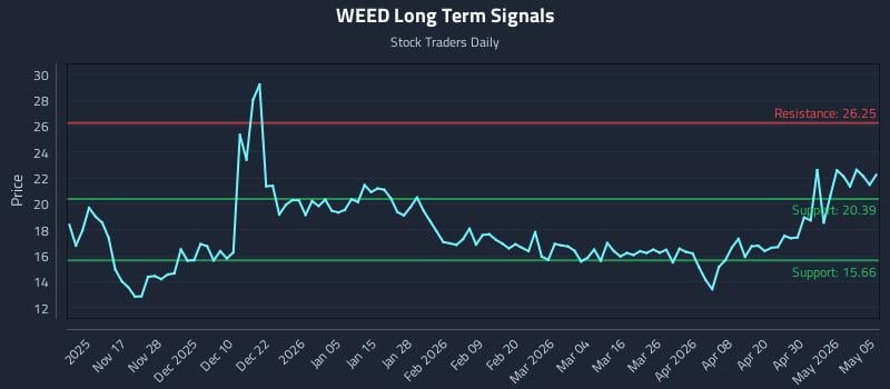 WEED Long Term Analysis for May 6 2026