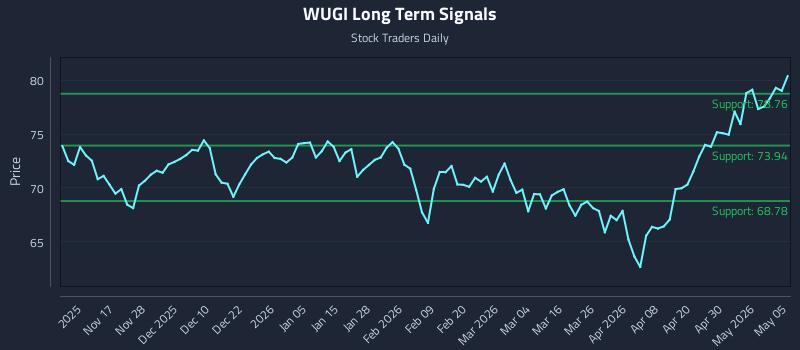 WUGI Long Term Analysis for May 6 2026 WUGI Long Term Analysis for May 6 2026