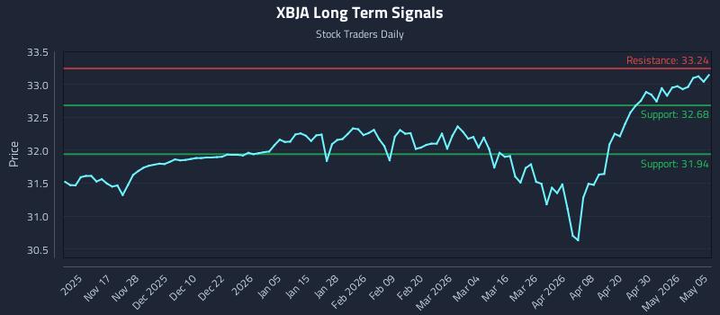 XBJA Long Term Analysis for May 6 2026 XBJA Long Term Analysis for May 6 2026