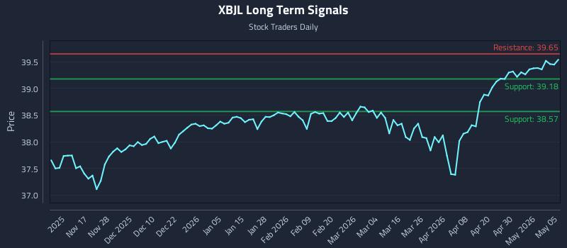 XBJL Long Term Analysis for May 6 2026