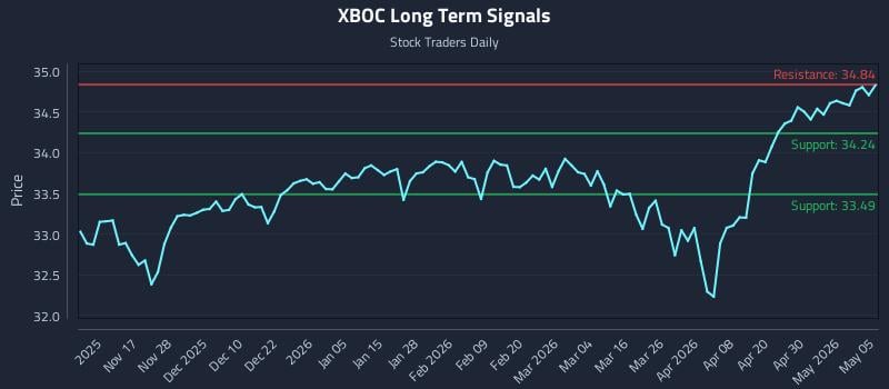 XBOC Long Term Analysis for May 6 2026