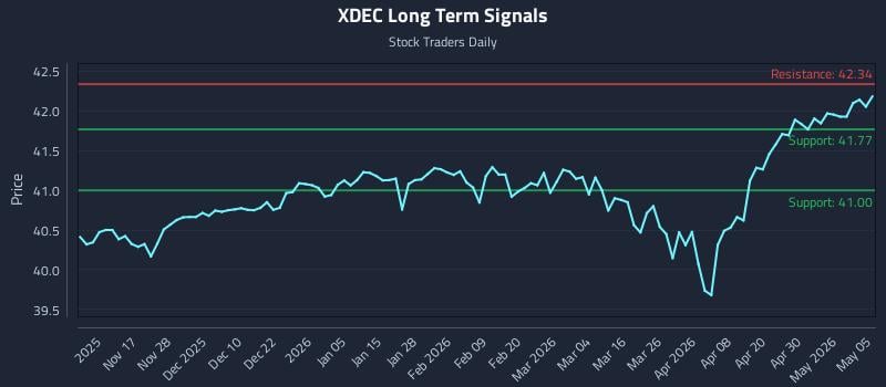 XDEC Long Term Analysis for May 6 2026