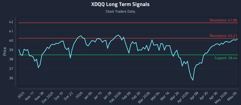 XDQQ Long Term Analysis for May 6 2026