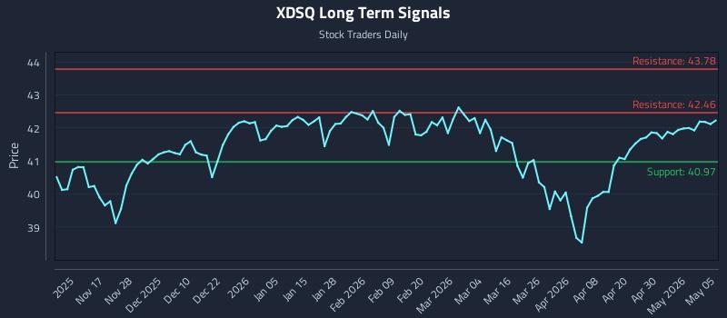 XDSQ Long Term Analysis for May 6 2026