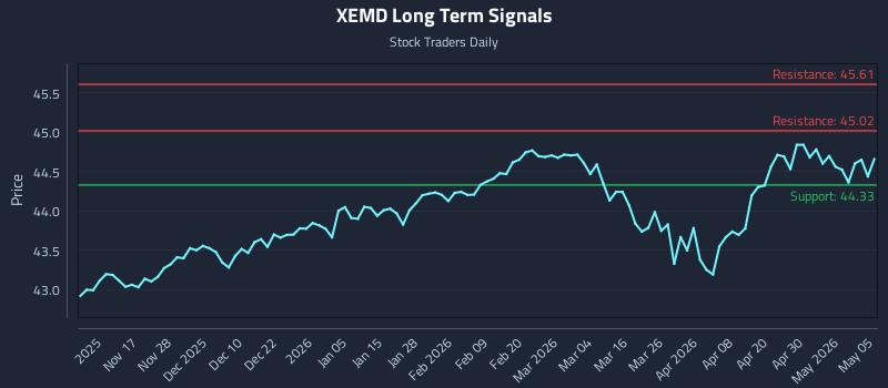 XEMD Long Term Analysis for May 6 2026 XEMD Long Term Analysis for May 6 2026