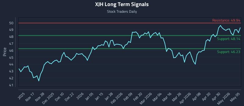 XJH Long Term Analysis for May 6 2026