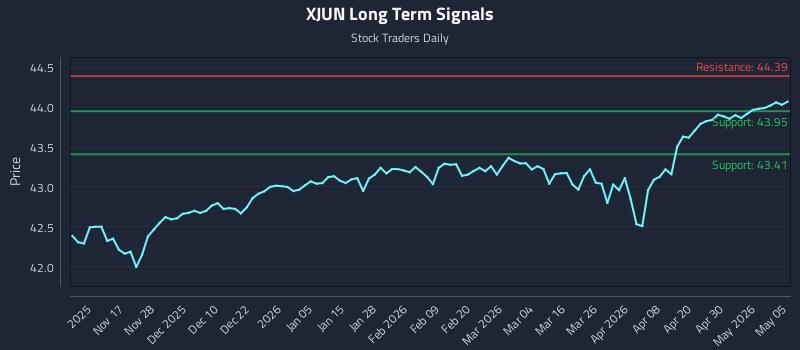 XJUN Long Term Analysis for May 6 2026