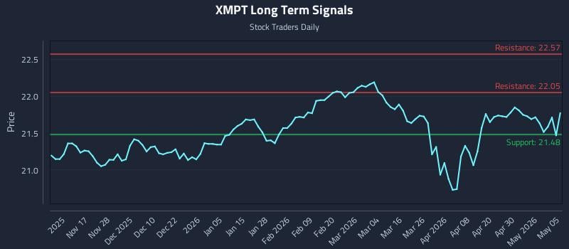 XMPT Long Term Analysis for May 6 2026
