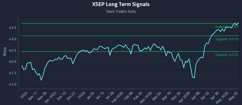 XSEP Long Term Analysis for May 6 2026