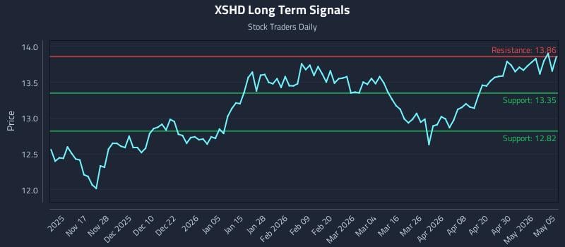 XSHD Long Term Analysis for May 6 2026