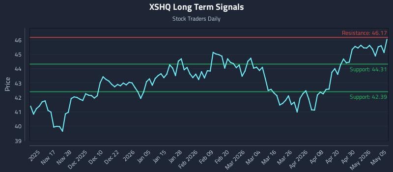 XSHQ Long Term Analysis for May 6 2026