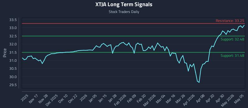 XTJA Long Term Analysis for May 6 2026 XTJA Long Term Analysis for May 6 2026