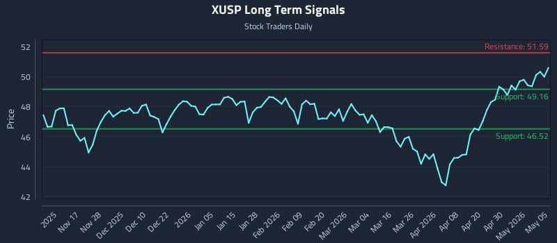 XUSP Long Term Analysis for May 6 2026