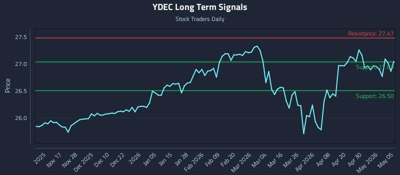 YDEC Long Term Analysis for May 6 2026
