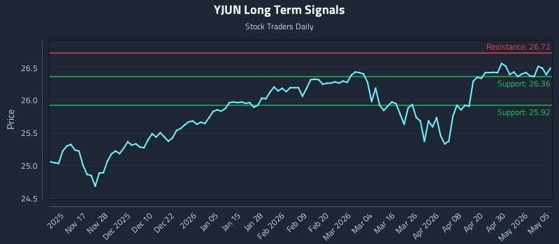 YJUN Long Term Analysis for May 6 2026