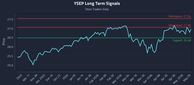 YSEP Long Term Analysis for May 6 2026
