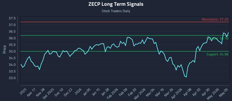 ZECP Long Term Analysis for May 6 2026 ZECP Long Term Analysis for May 6 2026