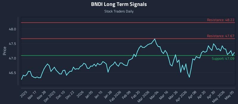 BNDI Long Term Analysis for May 6 2026