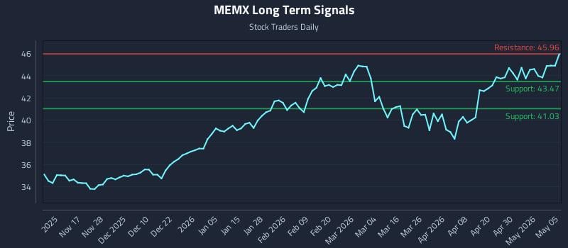 MEMX Long Term Analysis for May 6 2026
