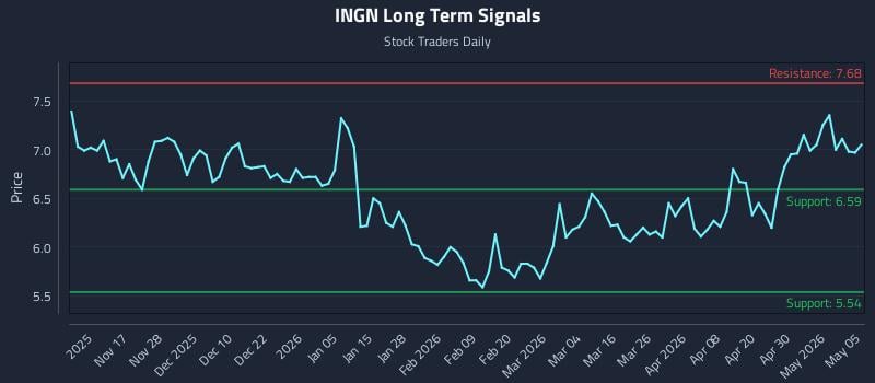 INGN Long Term Analysis for May 6 2026