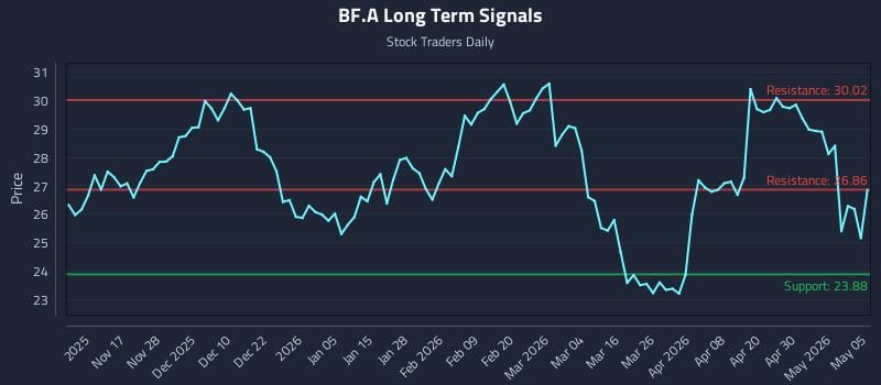 BF.A Long Term Analysis for May 6 2026