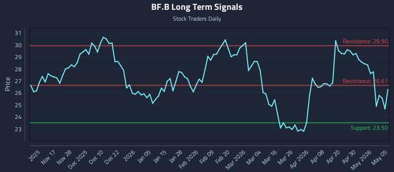 BF.B Long Term Analysis for May 6 2026
