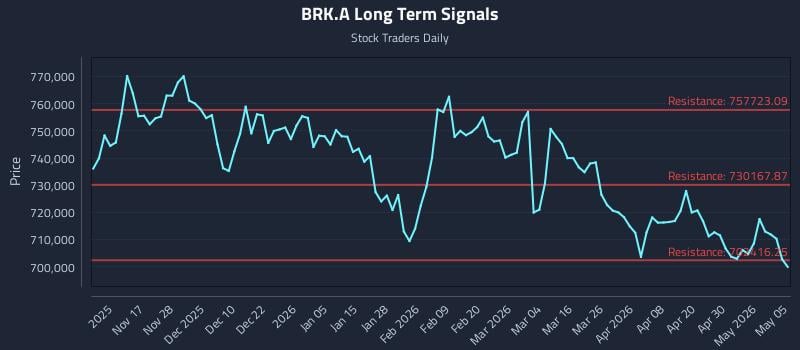 BRK.A Long Term Analysis for May 6 2026
