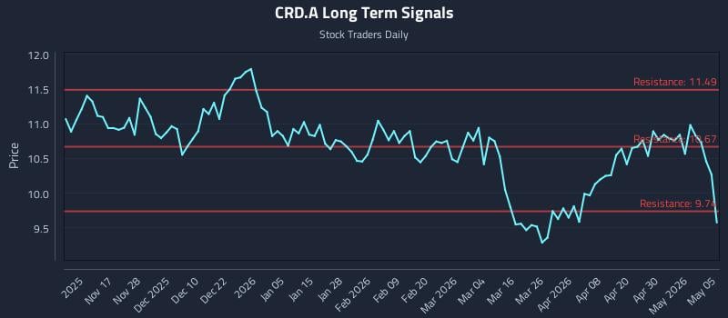 CRD.A Long Term Analysis for May 6 2026
