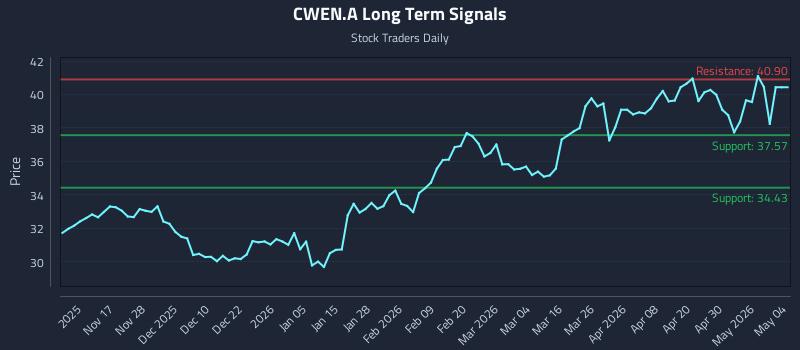 CWEN.A Long Term Analysis for May 6 2026 CWEN.A Long Term Analysis for May 6 2026