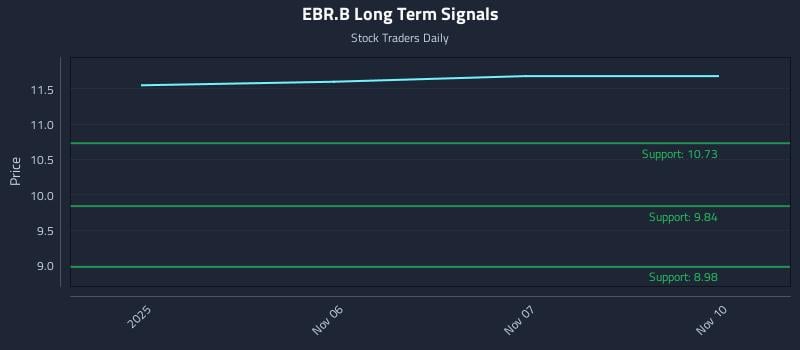 EBR.B Long Term Analysis for May 6 2026