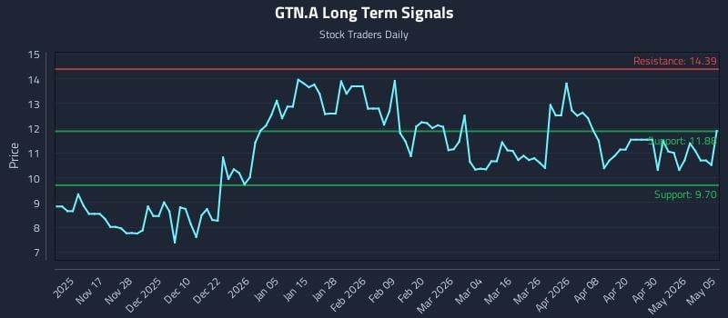 GTN.A Long Term Analysis for May 6 2026