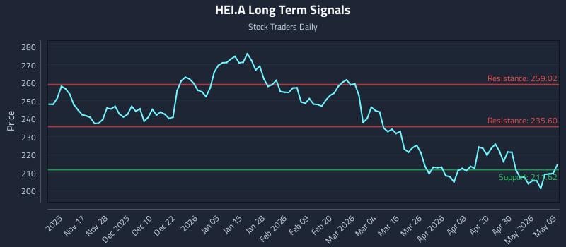HEI.A Long Term Analysis for May 6 2026