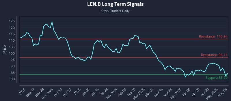 LEN.B Long Term Analysis for May 6 2026