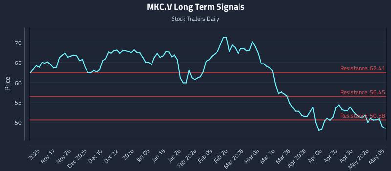 MKC.V Long Term Analysis for May 6 2026 MKC.V Long Term Analysis for May 6 2026