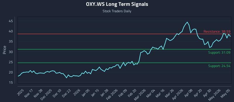 OXY.WS Long Term Analysis for May 6 2026