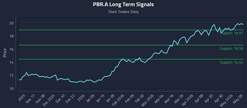 PBR.A Long Term Analysis for May 6 2026