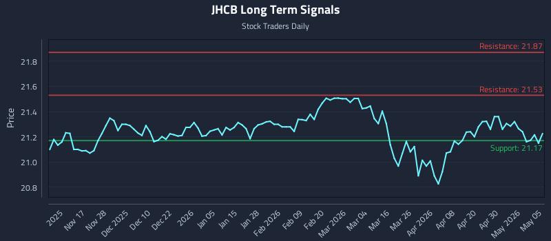 JHCB Long Term Analysis for May 6 2026 JHCB Long Term Analysis for May 6 2026