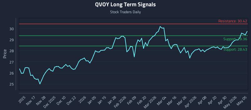 QVOY Long Term Analysis for May 6 2026