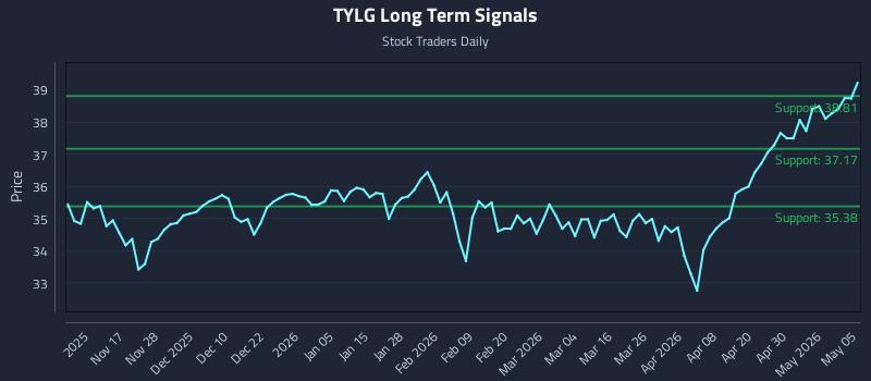 TYLG Long Term Analysis for May 6 2026
