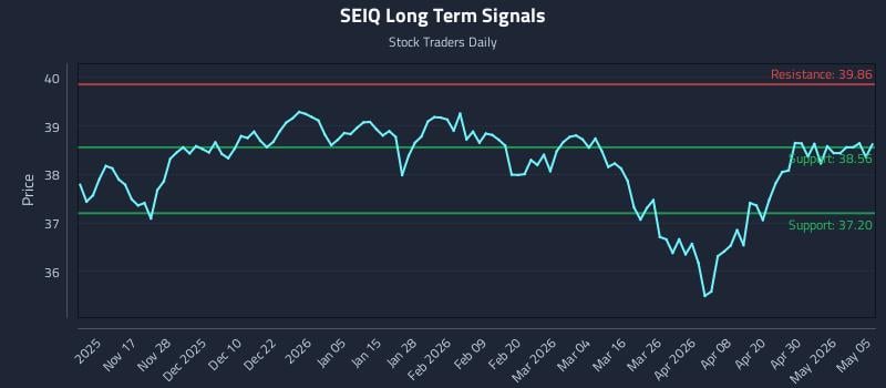 SEIQ Long Term Analysis for May 6 2026