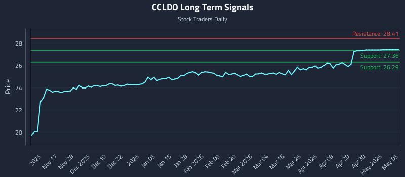 CCLDO Long Term Analysis for May 6 2026