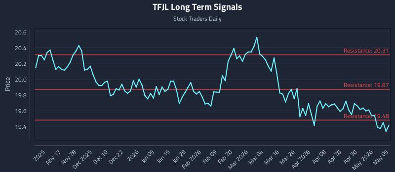 TFJL Long Term Analysis for May 6 2026