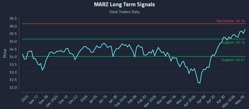 MARZ Long Term Analysis for May 6 2026