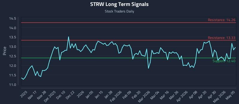 STRW Long Term Analysis for May 6 2026