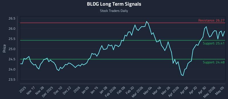 BLDG Long Term Analysis for May 6 2026
