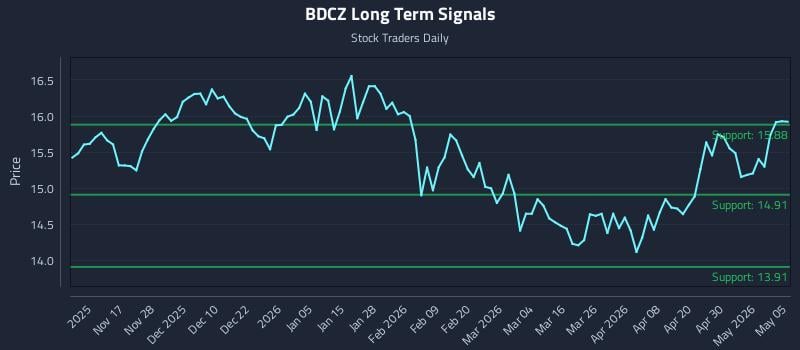 BDCZ Long Term Analysis for May 6 2026